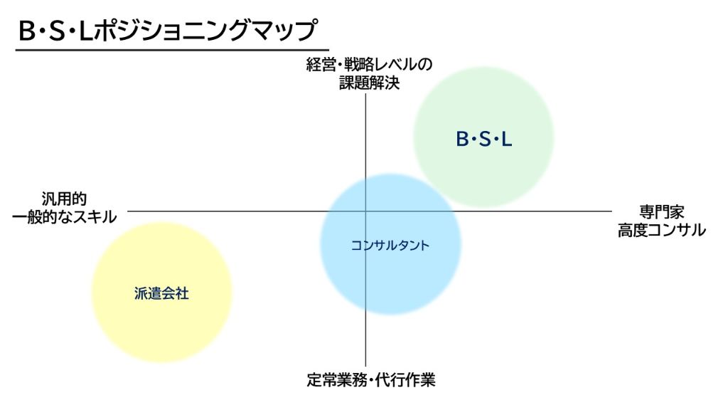 戦略性と専門性のマッピング
