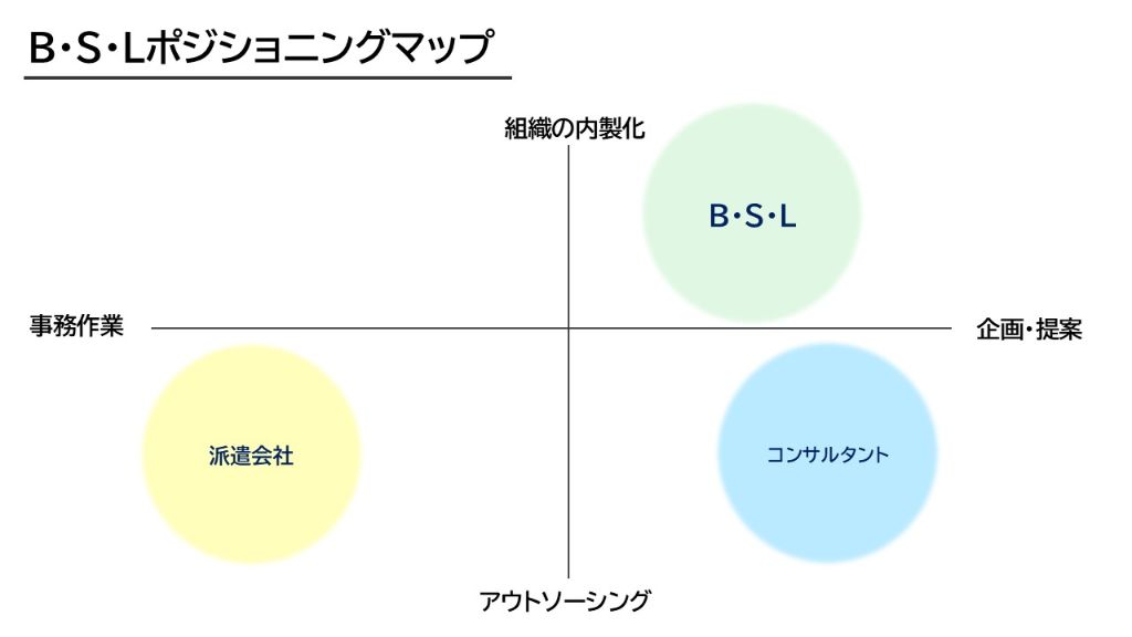 内製化と企画性のマッピング