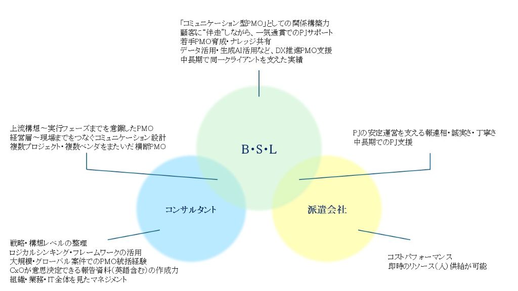 3社の関係性ベン図